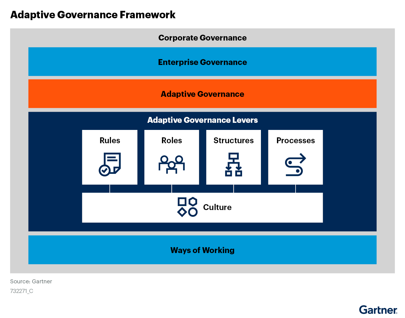 Gartner: Fix Your Governance Mechanisms For Greater Agility