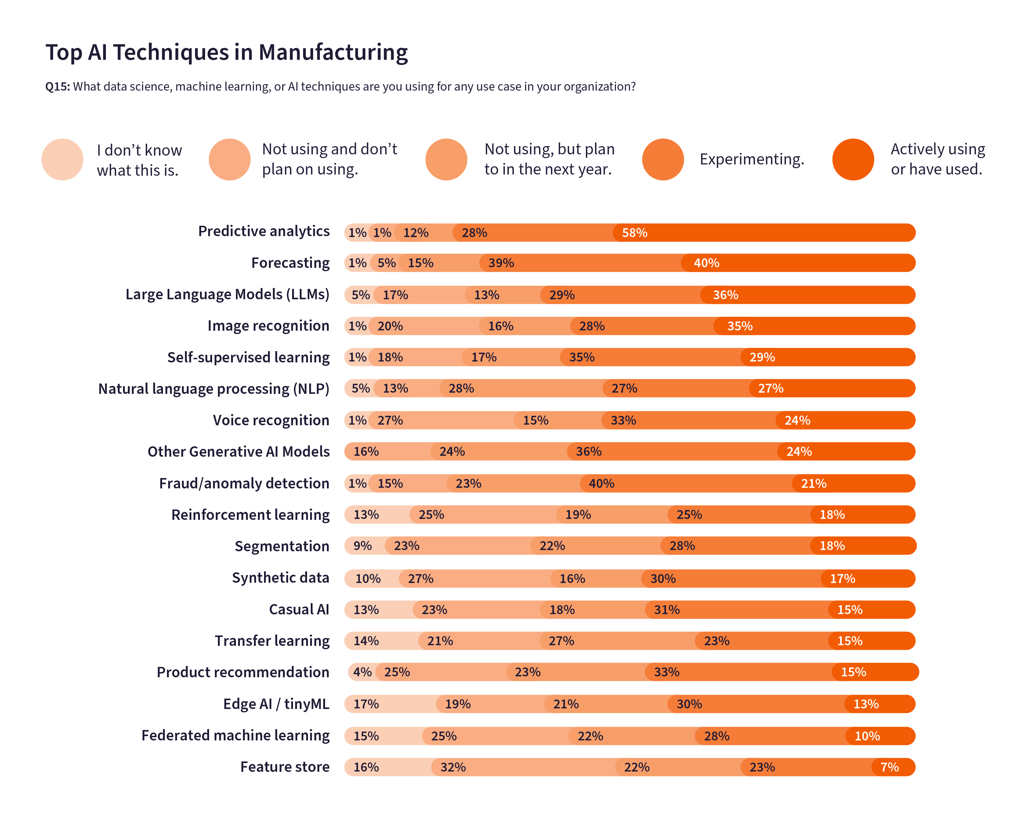 Top AI Techniques in Manufacturing 2024