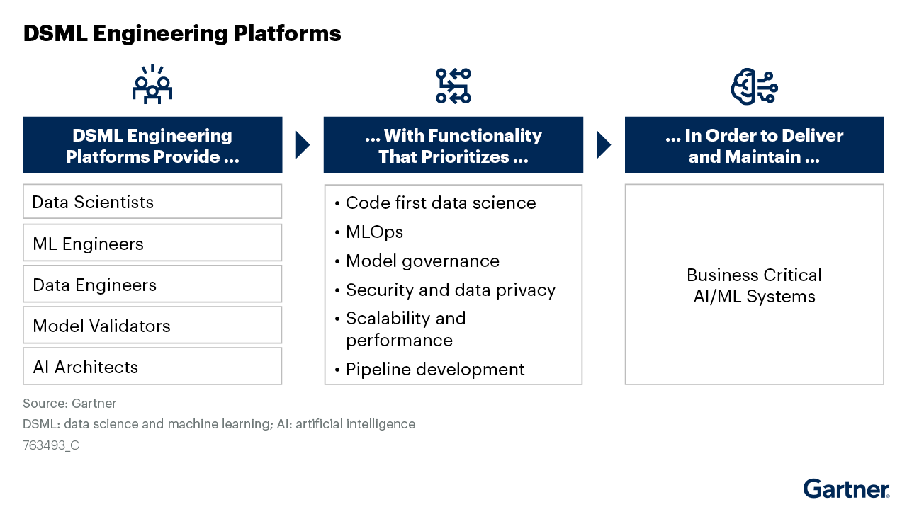 DSML-engineering-platforms-provide-(for-example)-data-scientists-with-functionality-that-prioritizes-MLOps-in-order-to-deliver-and-maintain-business-critical-AI_ML-systems-target