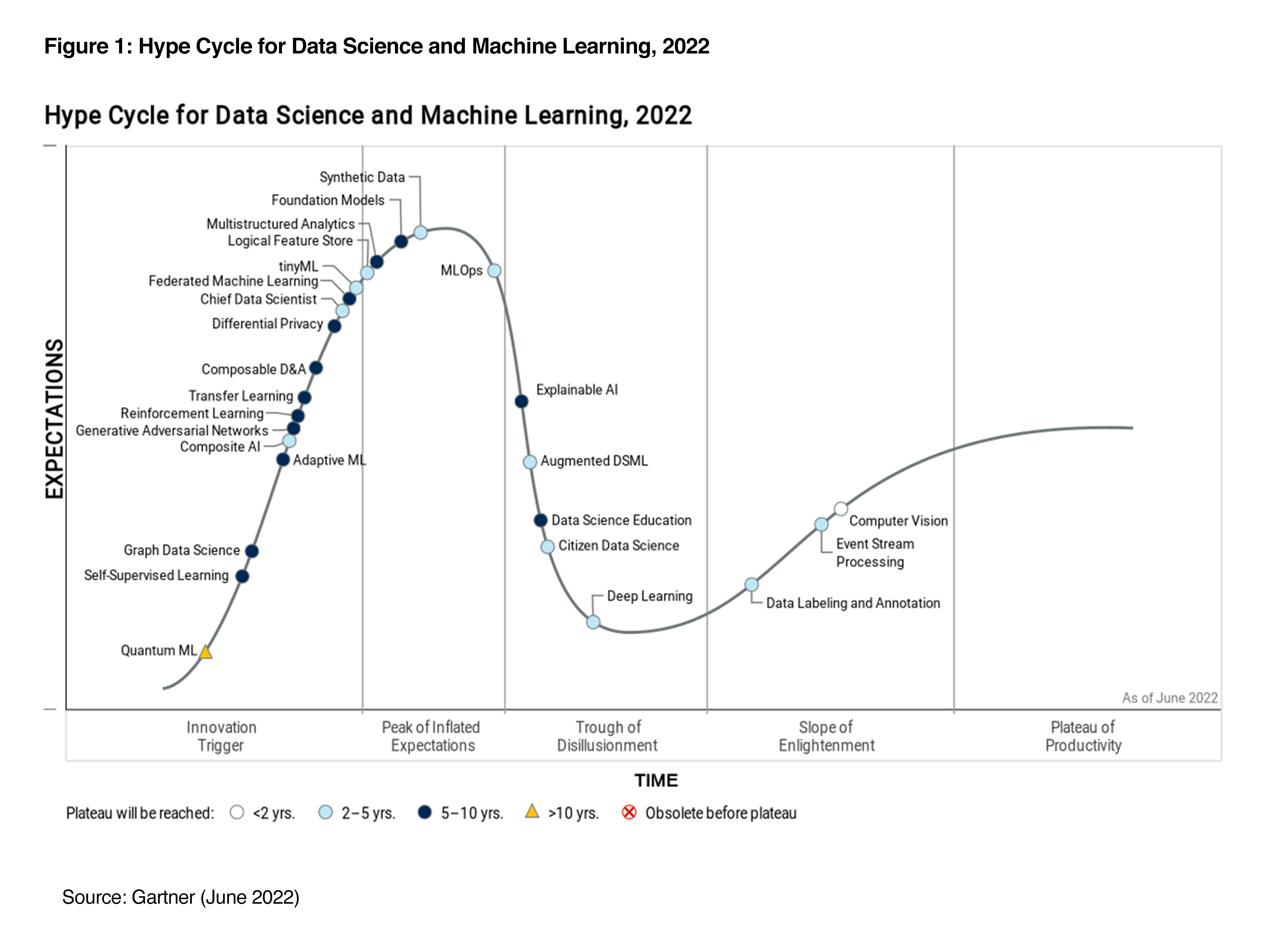 Gartner Hype Cycle For Data Science And Machine Learning 2022   Figure1 