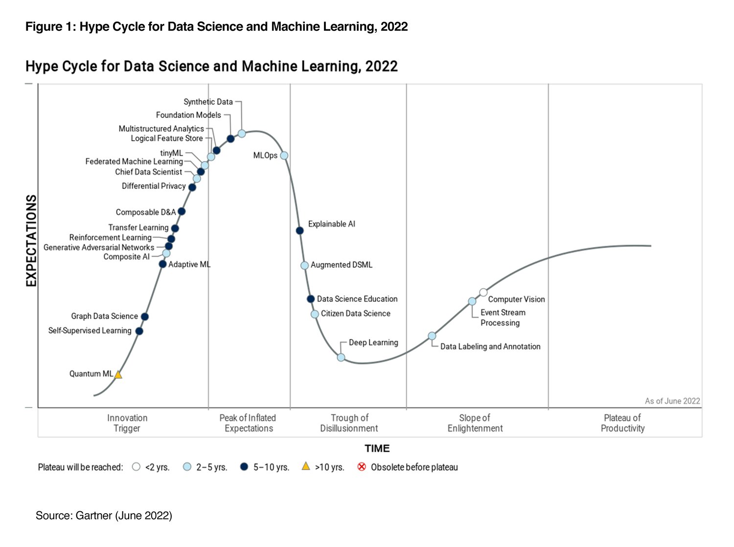 Gartner Hype Cycle for Data Science and Machine Learning, 2022