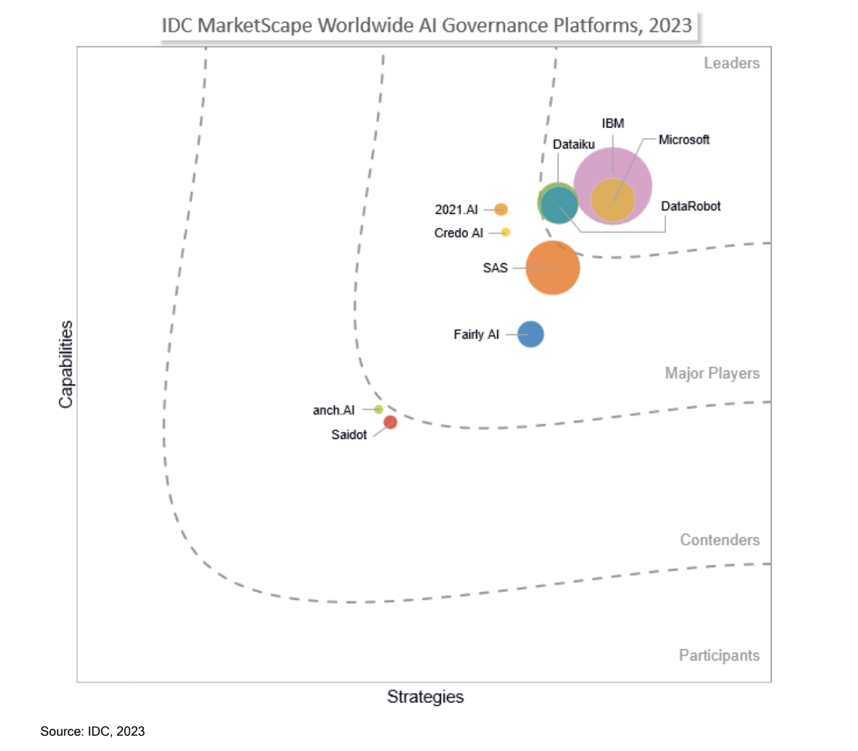 IDC Marketscape —  AI Governance Platforms 2023