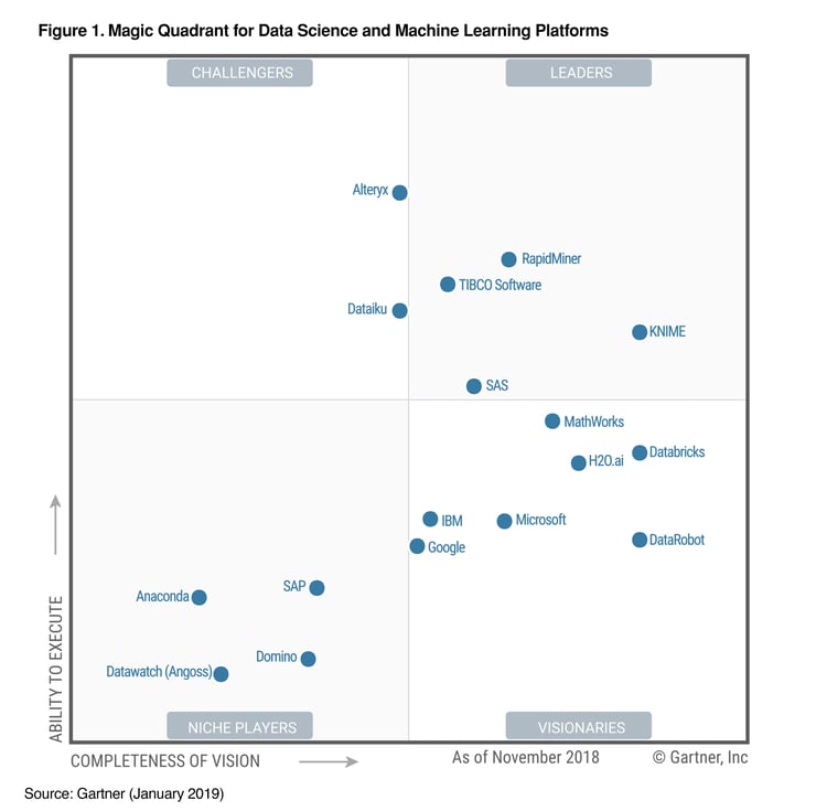 Le Magic Quadrant 2019 du Gartner pour les plateformes de Data Science