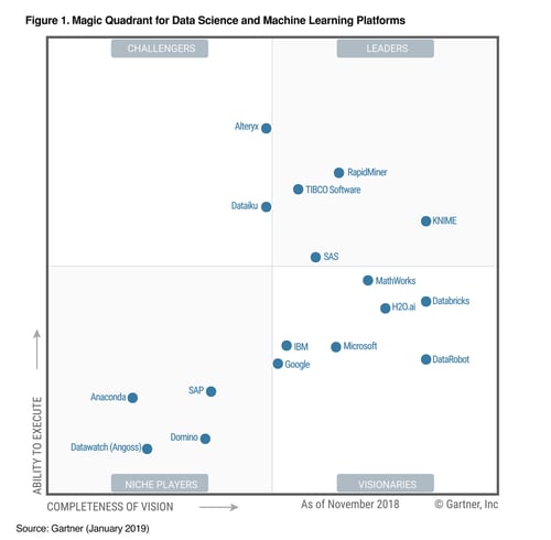 The Gartner 2019 Magic Quadrant for Data Science and Machine-Learning ...