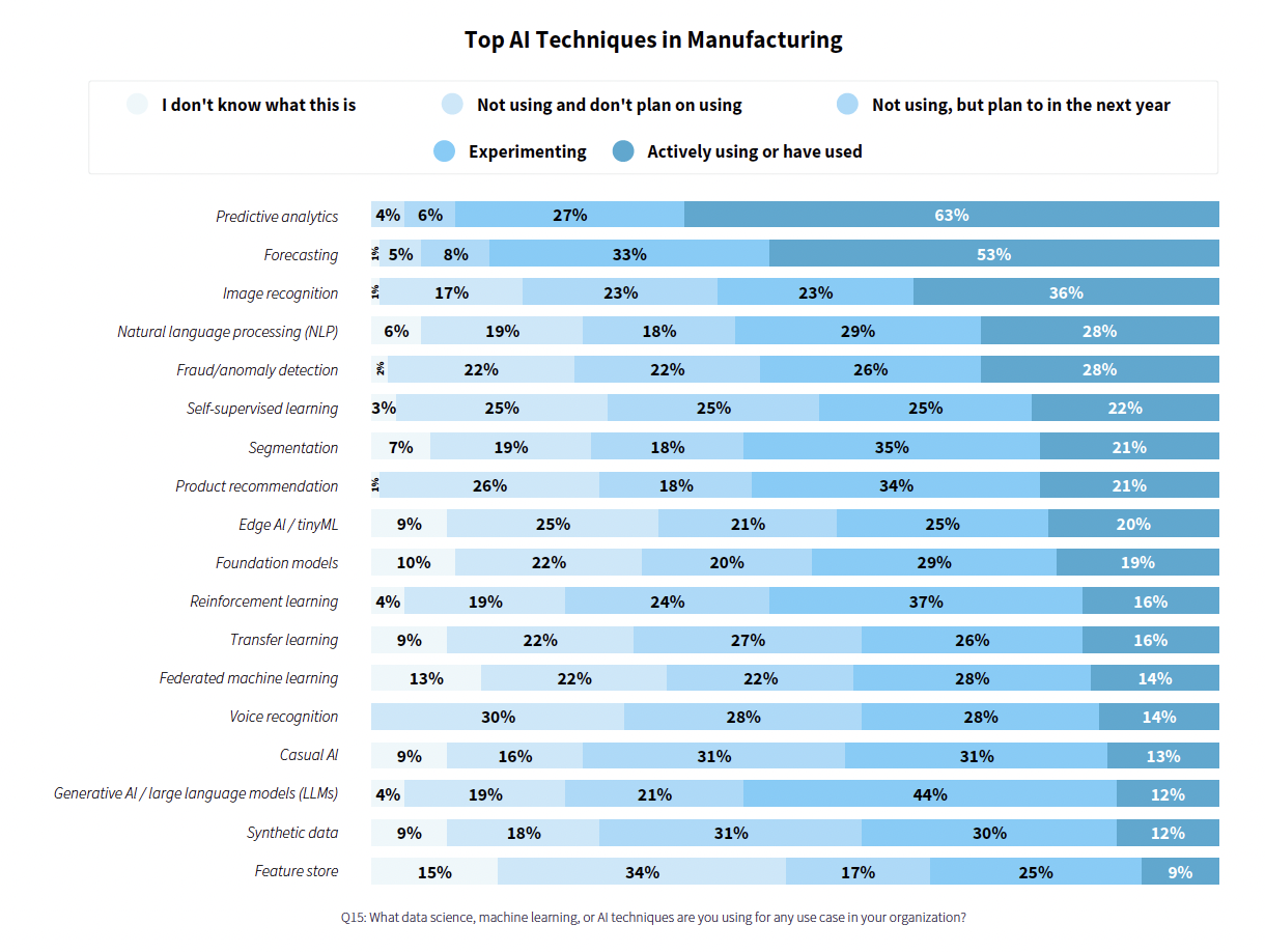 AI, Today in manufacturing