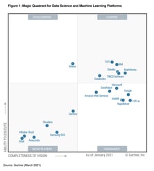 The Gartner 2021 Magic Quadrant for Data Science and ML Platforms